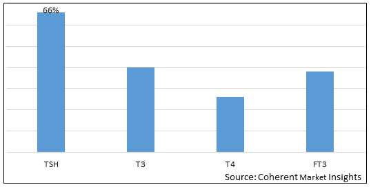 INDIA THYROID FUNCTION TEST MARKET